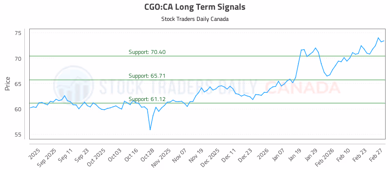 Stock Chart for CGO:CA