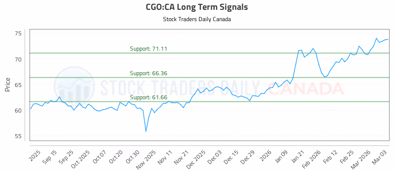 Stock Chart for CGO:CA