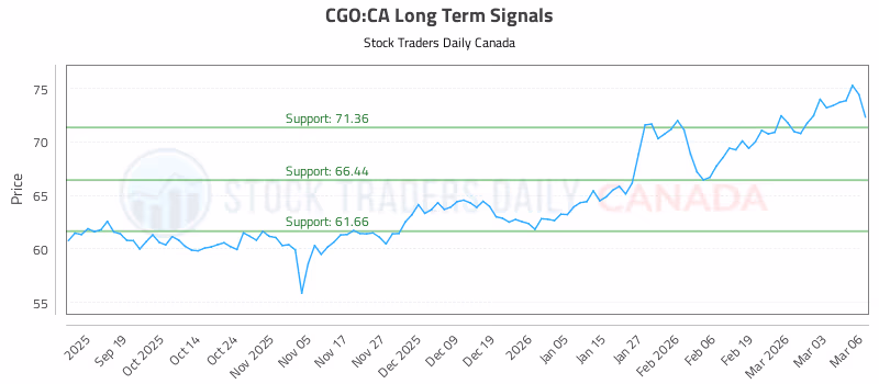 Stock Chart for CGO:CA