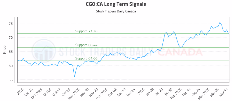Stock Chart for CGO:CA