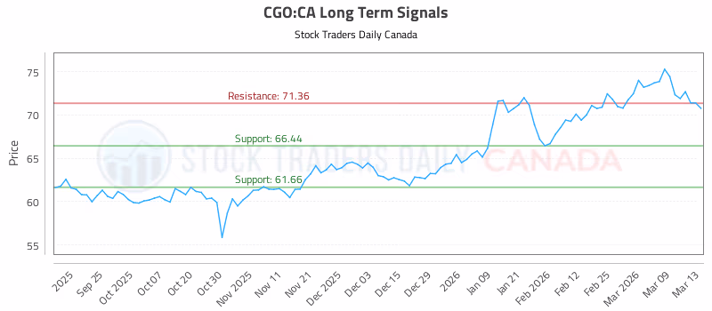 Stock Chart for CGO:CA