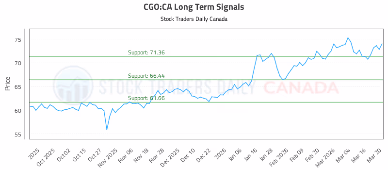 Stock Chart for CGO:CA