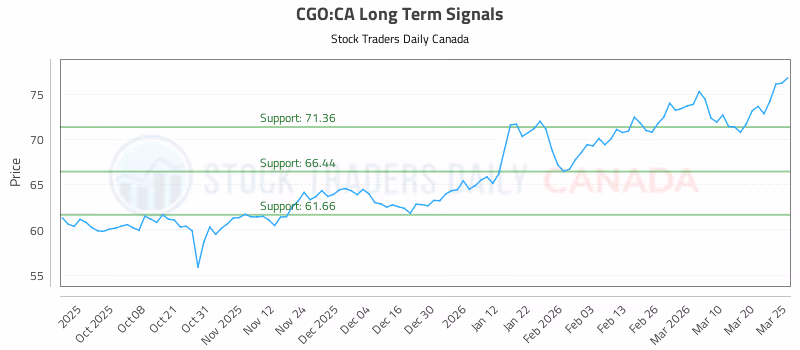 Stock Chart for CGO:CA