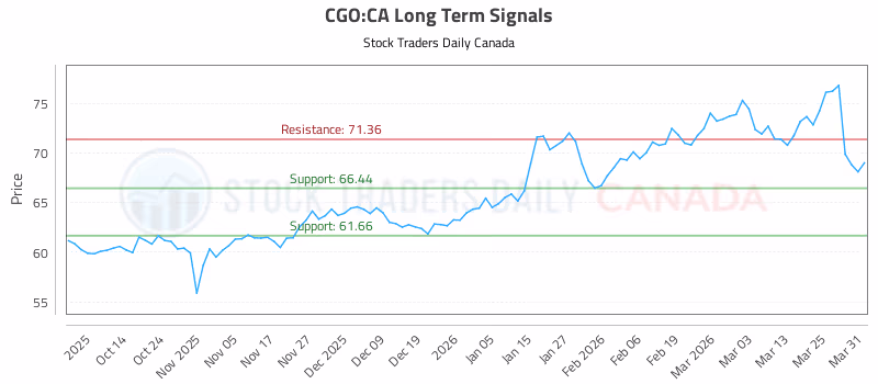 Stock Chart for CGO:CA