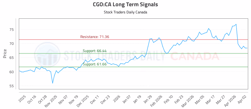 Stock Chart for CGO:CA