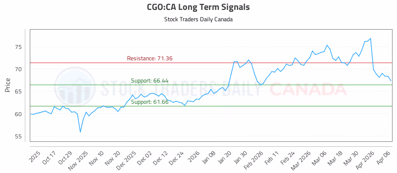 Stock Chart for CGO:CA