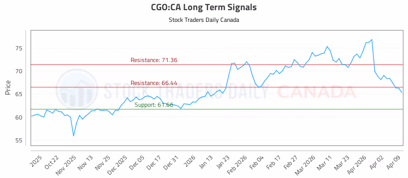 Stock Chart for CGO:CA
