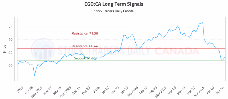 Stock Chart for CGO:CA