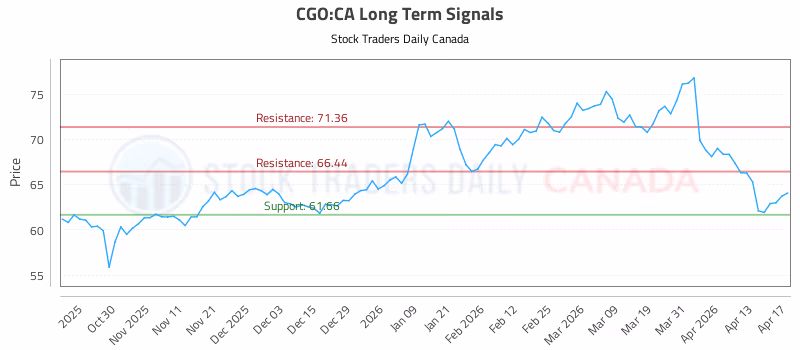 Stock Chart for CGO:CA