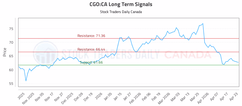 Stock Chart for CGO:CA