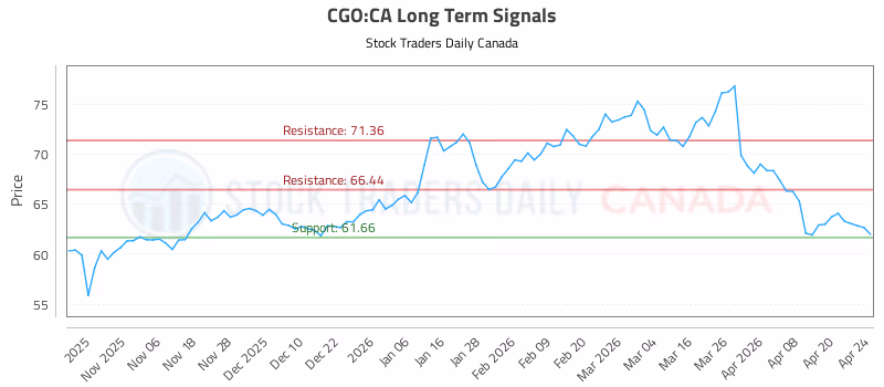 Stock Chart for CGO:CA