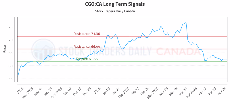 Stock Chart for CGO:CA