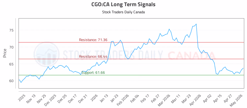 Stock Chart for CGO:CA