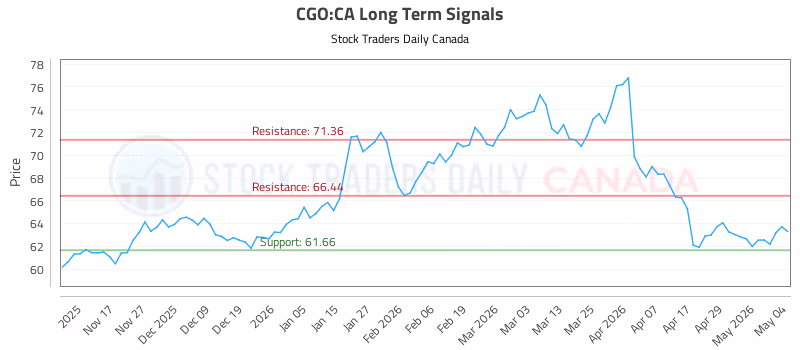 Stock Chart for CGO:CA