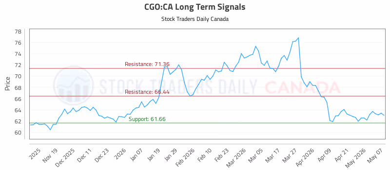 Stock Chart for CGO:CA