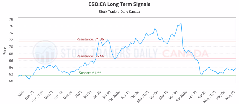 Stock Chart for CGO:CA