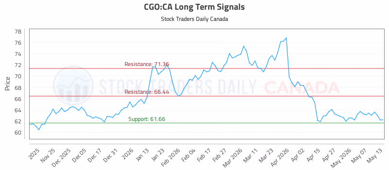 Stock Chart for CGO:CA