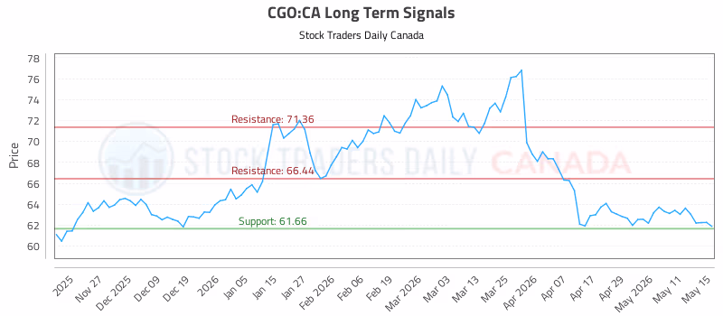 Stock Chart for CGO:CA