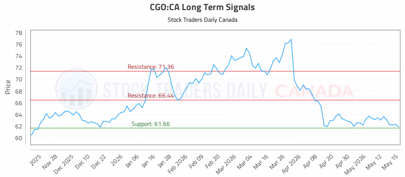 Stock Chart for CGO:CA