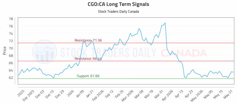 Stock Chart for CGO:CA