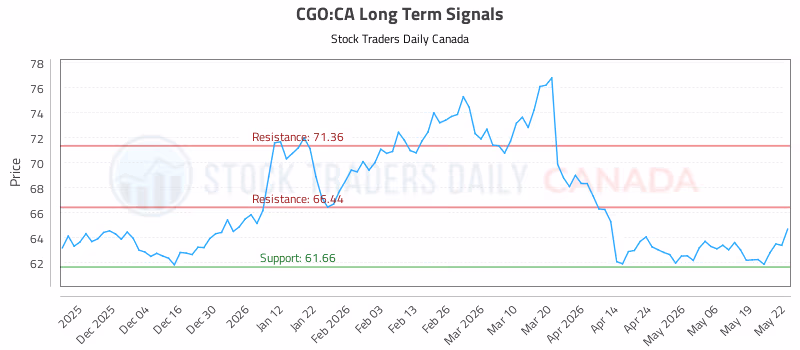 Stock Chart for CGO:CA