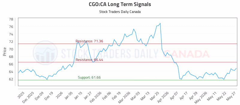 Stock Chart for CGO:CA