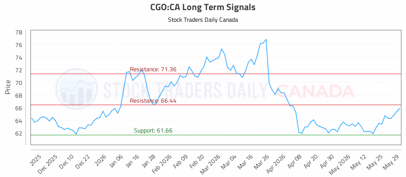 Stock Chart for CGO:CA
