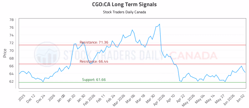 Stock Chart for CGO:CA