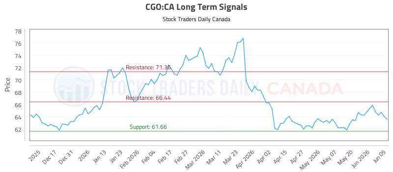 Stock Chart for CGO:CA