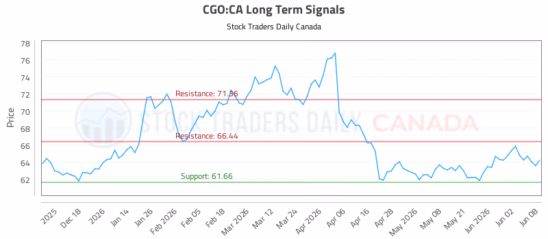 Stock Chart for CGO:CA