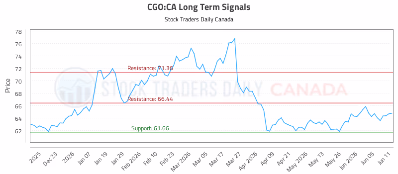 Stock Chart for CGO:CA