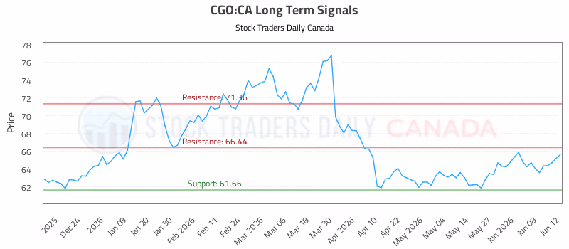 Stock Chart for CGO:CA