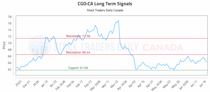 Stock Chart for CGO:CA