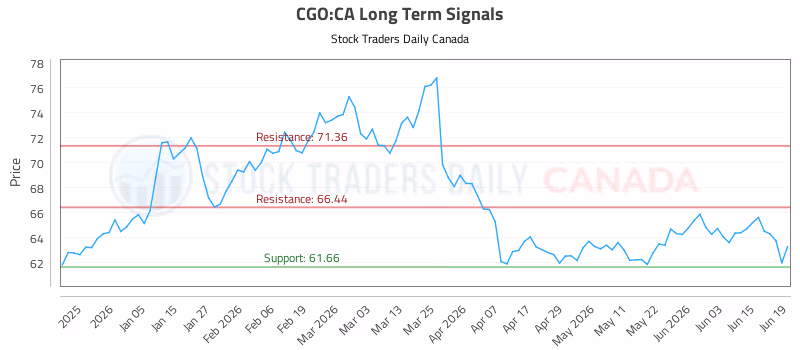 Stock Chart for CGO:CA