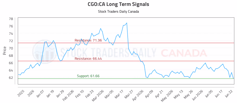 Stock Chart for CGO:CA
