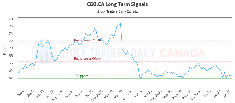 Stock Chart for CGO:CA