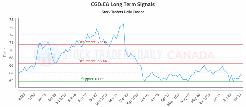 Stock Chart for CGO:CA