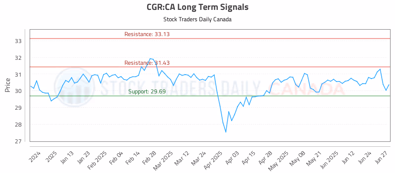 Stock Chart for CGR:CA