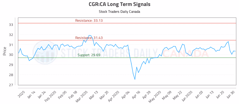Stock Chart for CGR:CA