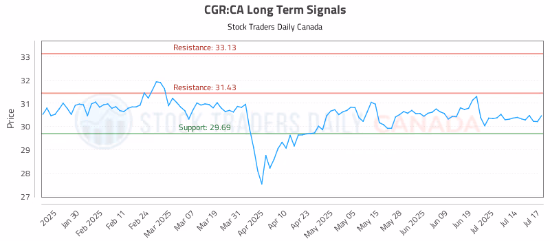 Stock Chart for CGR:CA