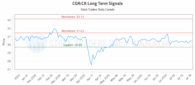 Stock Chart for CGR:CA
