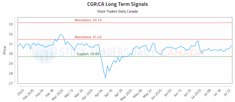 Stock Chart for CGR:CA