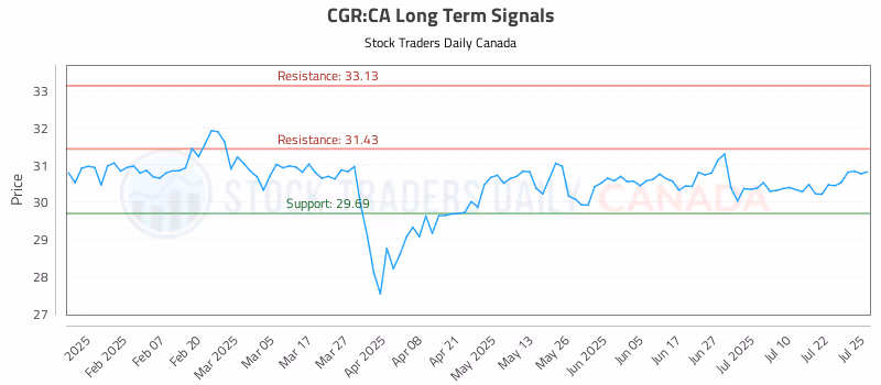 Stock Chart for CGR:CA