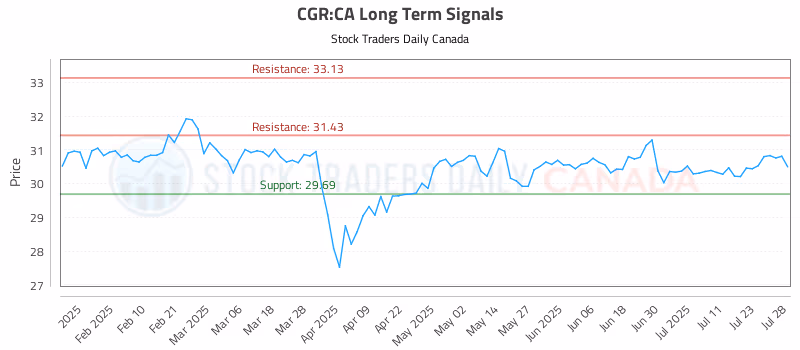 Stock Chart for CGR:CA