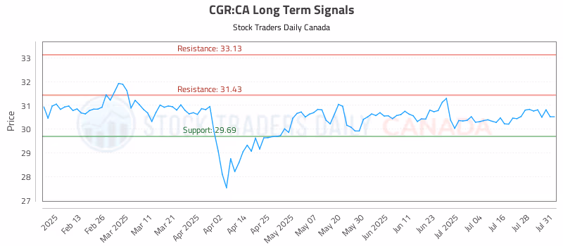 Stock Chart for CGR:CA