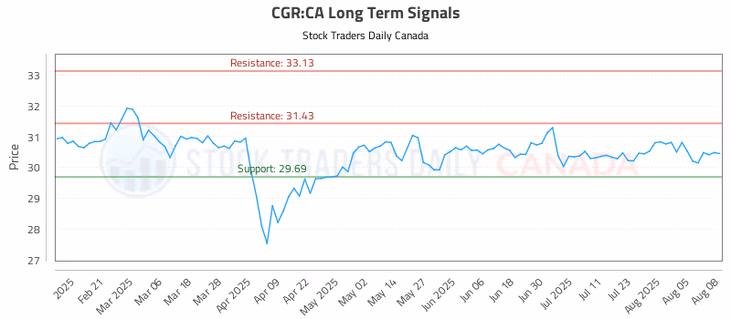 Stock Chart for CGR:CA