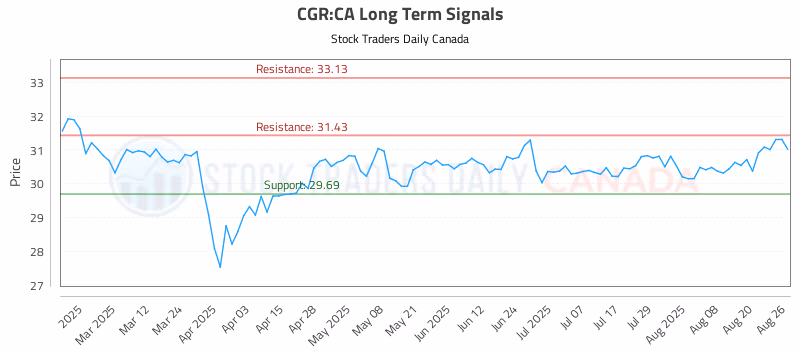 Stock Chart for CGR:CA