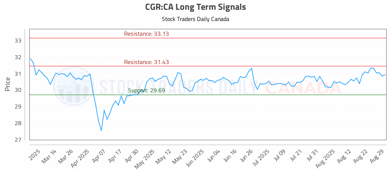 Stock Chart for CGR:CA