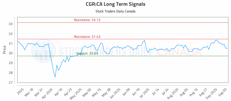 Stock Chart for CGR:CA