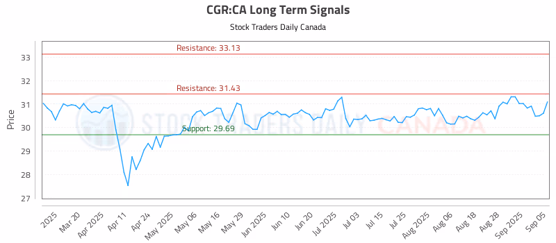 Stock Chart for CGR:CA